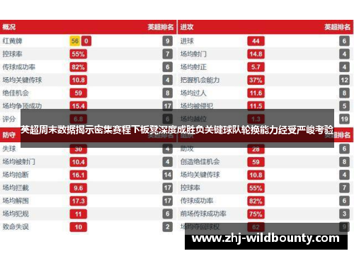 英超周末数据揭示密集赛程下板凳深度成胜负关键球队轮换能力经受严峻考验 英超周末数据揭示密集赛程下板凳深度成胜负关键球队轮换能力经受严峻考验
